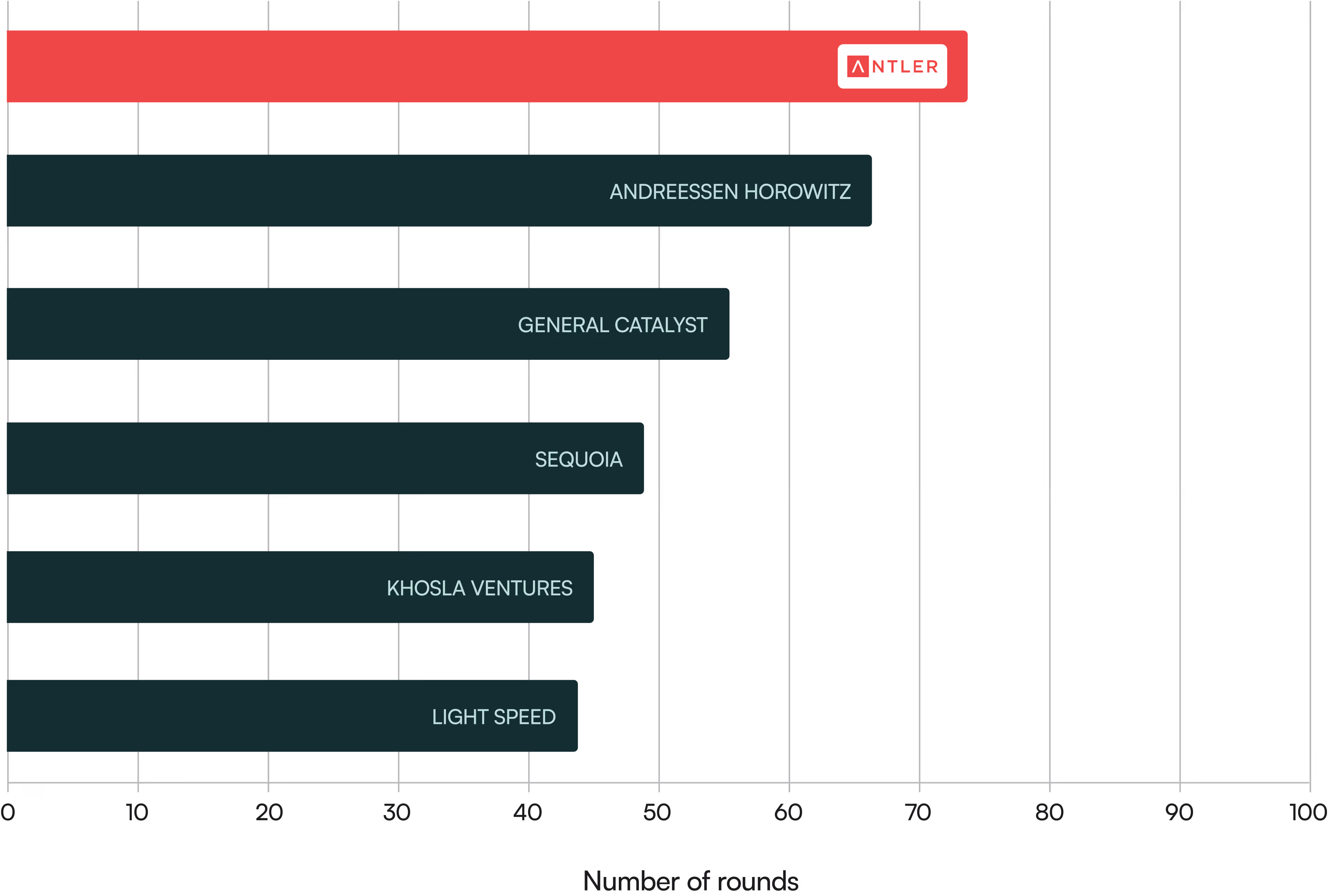 Antler Most Active Investor Graph